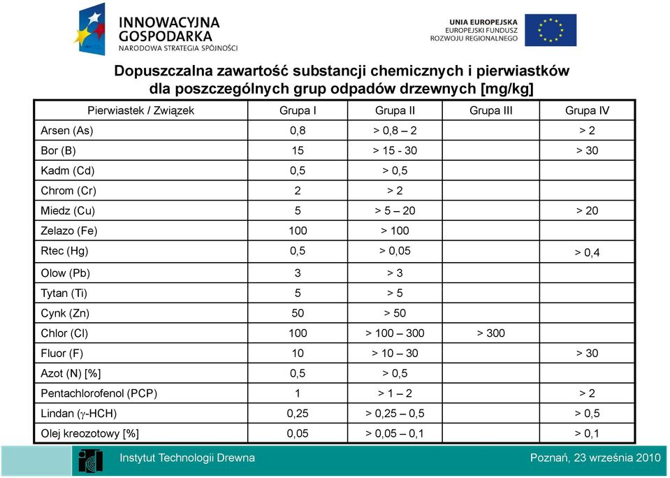 100 > 100 Rtec (Hg) 0,5 > 0,05 > 0,4 Olow (Pb) 3 > 3 Tytan (Ti) 5 > 5 Cynk (Zn) 50 > 50 Chlor (Cl) 100 > 100 300 > 300 Fluor (F) 10 > 10 30 > 30