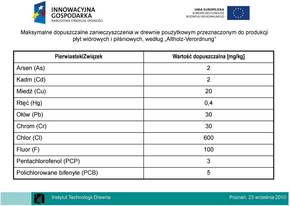 dopuszczalna [mg/kg] Arsen (As) 2 Kadm (Cd) 2 Miedź (Cu) 20 Rtęć (Hg) 0,4 Ołów (Pb) 30