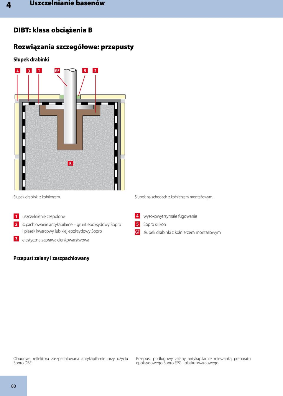 1 uszczelnienie zespolone 2 szpachlowanie antykapilarne grunt epoksydowy Sopro i piasek kwarcowy lub klej epoksydowy Sopro 3 elastyczna zaprawa