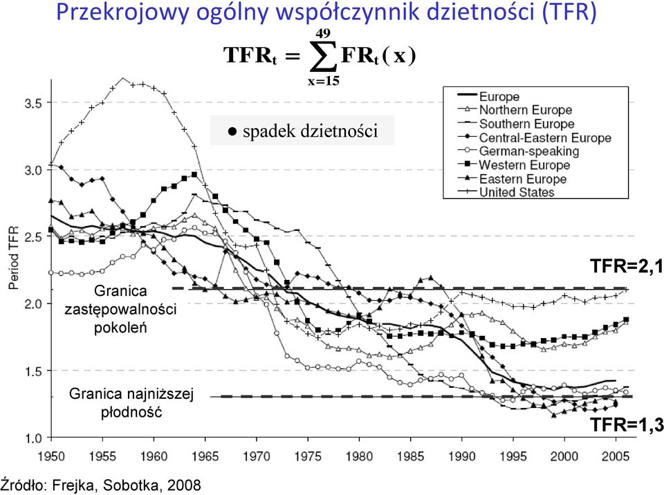 Granica zastępowalności pokoleń TFR=2,1 Granica