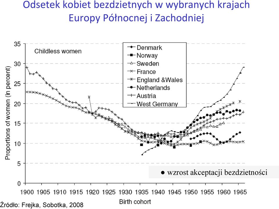 i Zachodniej wzrost akceptacji