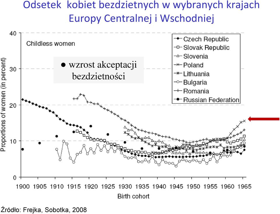 Centralnej i Wschodniej wzrost