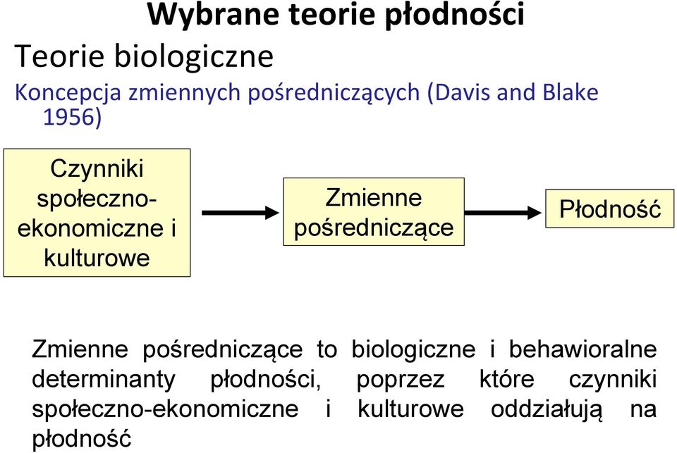 pośredniczące Płodność Zmienne pośredniczące to biologiczne i behawioralne