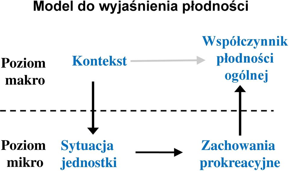 płodności ogólnej Poziom mikro