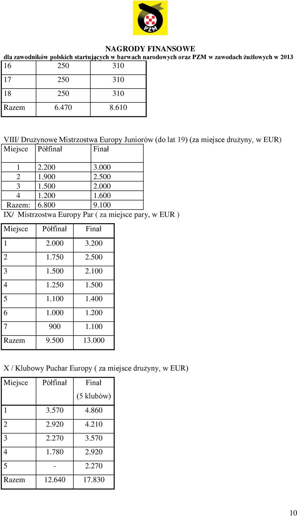 000 4 1.200 1.600 Razem: 6.800 9.100 IX/ Mistrzostwa Europy Par ( za miejsce pary, w EUR ) Miejsce Półfinał Finał 1 2.000 3.200 2 1.750 2.500 3 1.