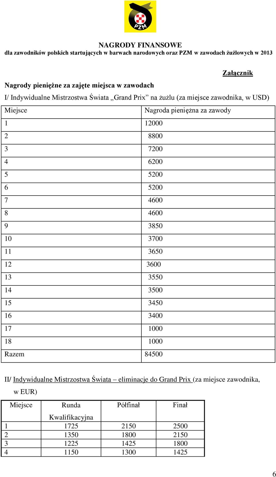 3650 12 3600 13 3550 14 3500 15 3450 16 3400 17 1000 18 1000 Razem 84500 II/ Indywidualne Mistrzostwa Świata eliminacje do Grand