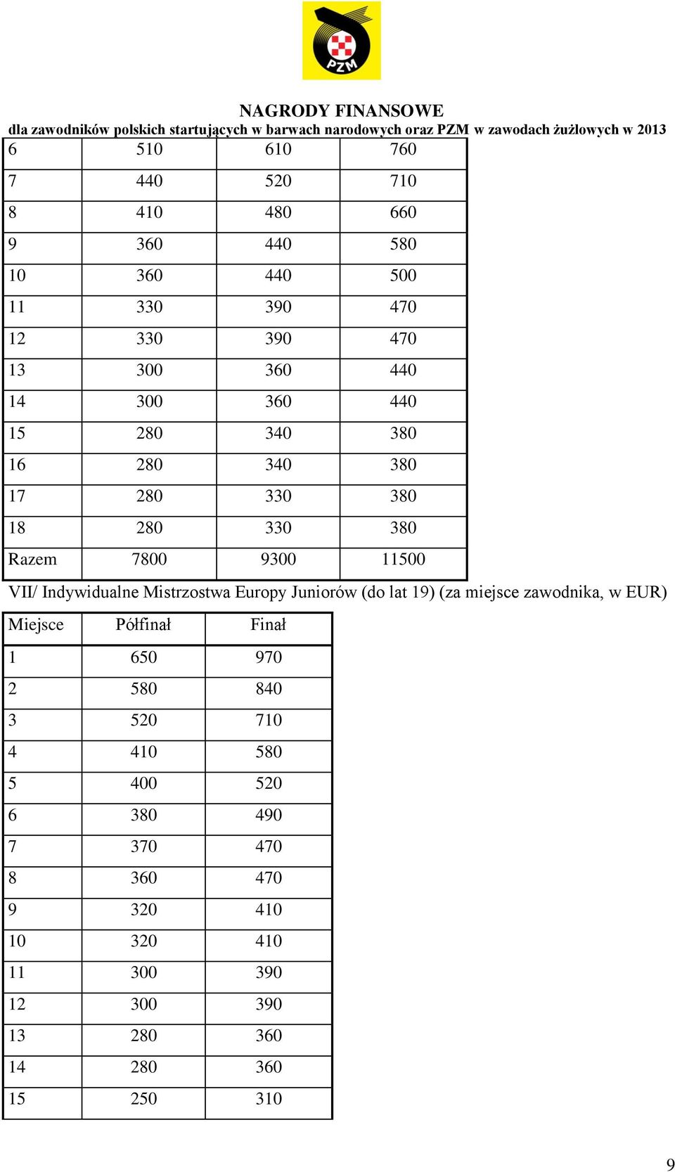 Mistrzostwa Europy Juniorów (do lat 19) (za miejsce zawodnika, w EUR) Miejsce Półfinał Finał 1 650 970 2 580 840 3 520