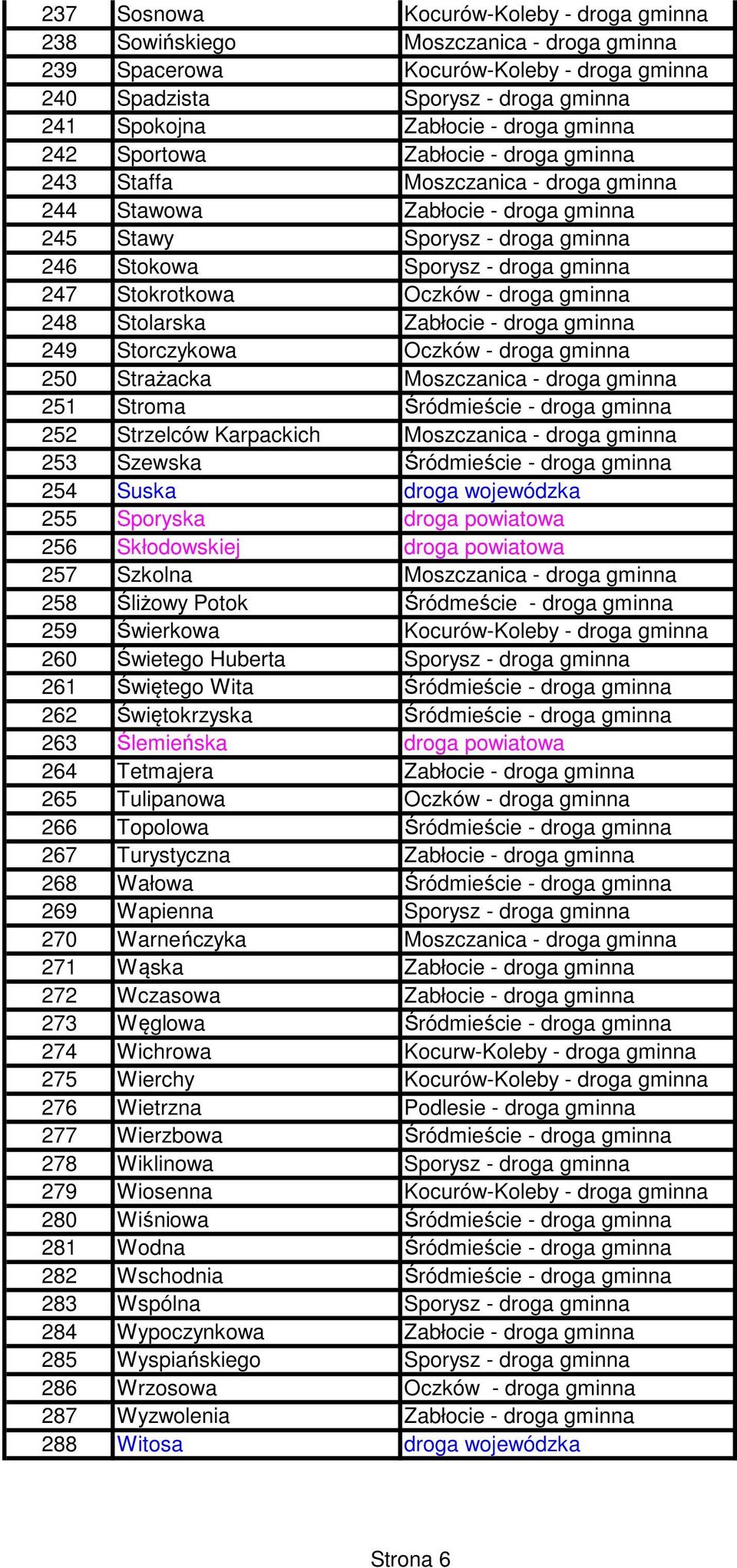 Stokrotkowa Oczków - droga gminna 248 Stolarska Zabłocie - droga gminna 249 Storczykowa Oczków - droga gminna 250 Strażacka Moszczanica - droga gminna 251 Stroma Śródmieście - droga gminna 252