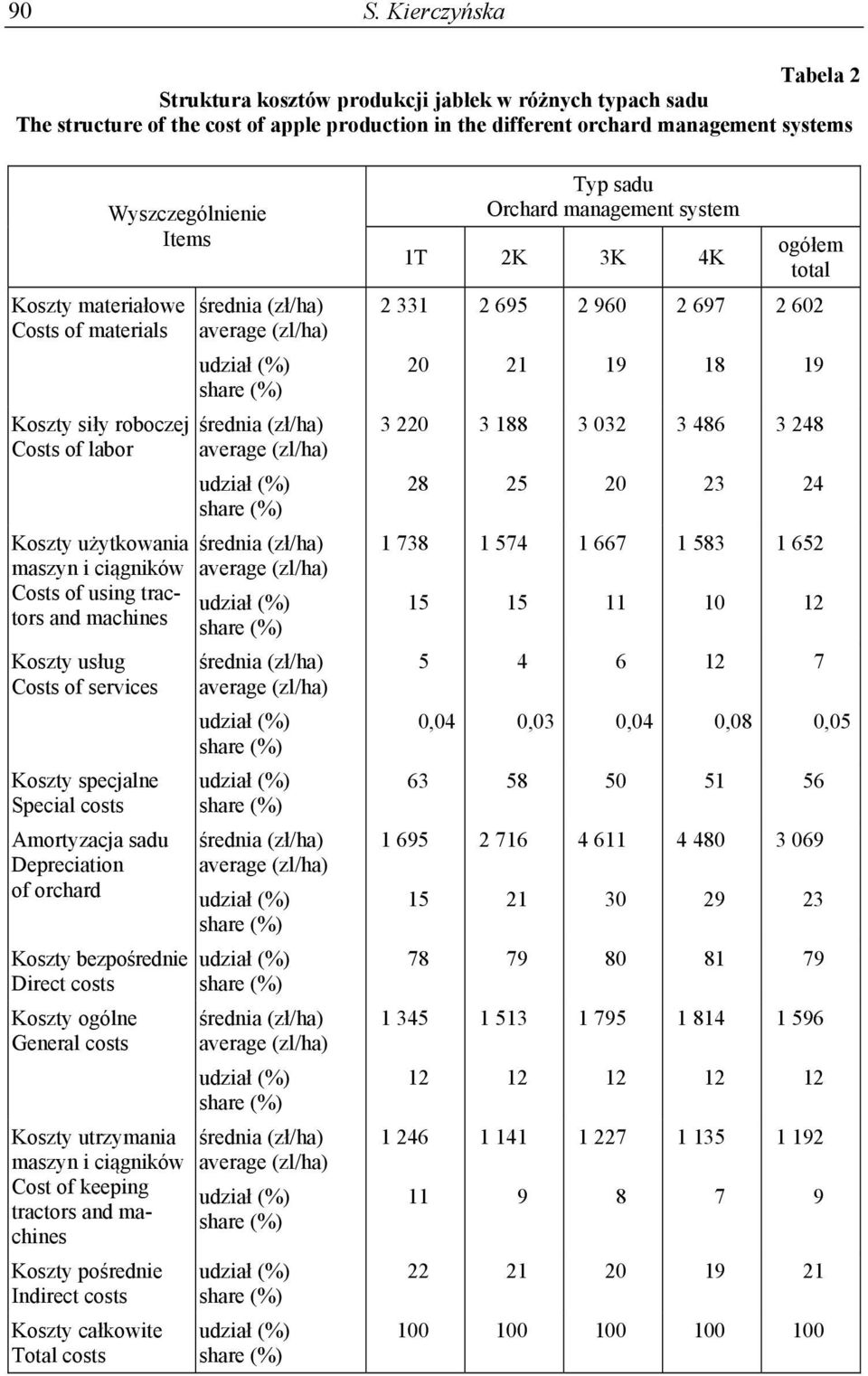 Special costs Amortyzacja sadu Depreciation of orchard Koszty bezpośrednie Direct costs Koszty ogólne General costs Koszty utrzymania maszyn i ciągników Cost of keeping tractors and machines Koszty