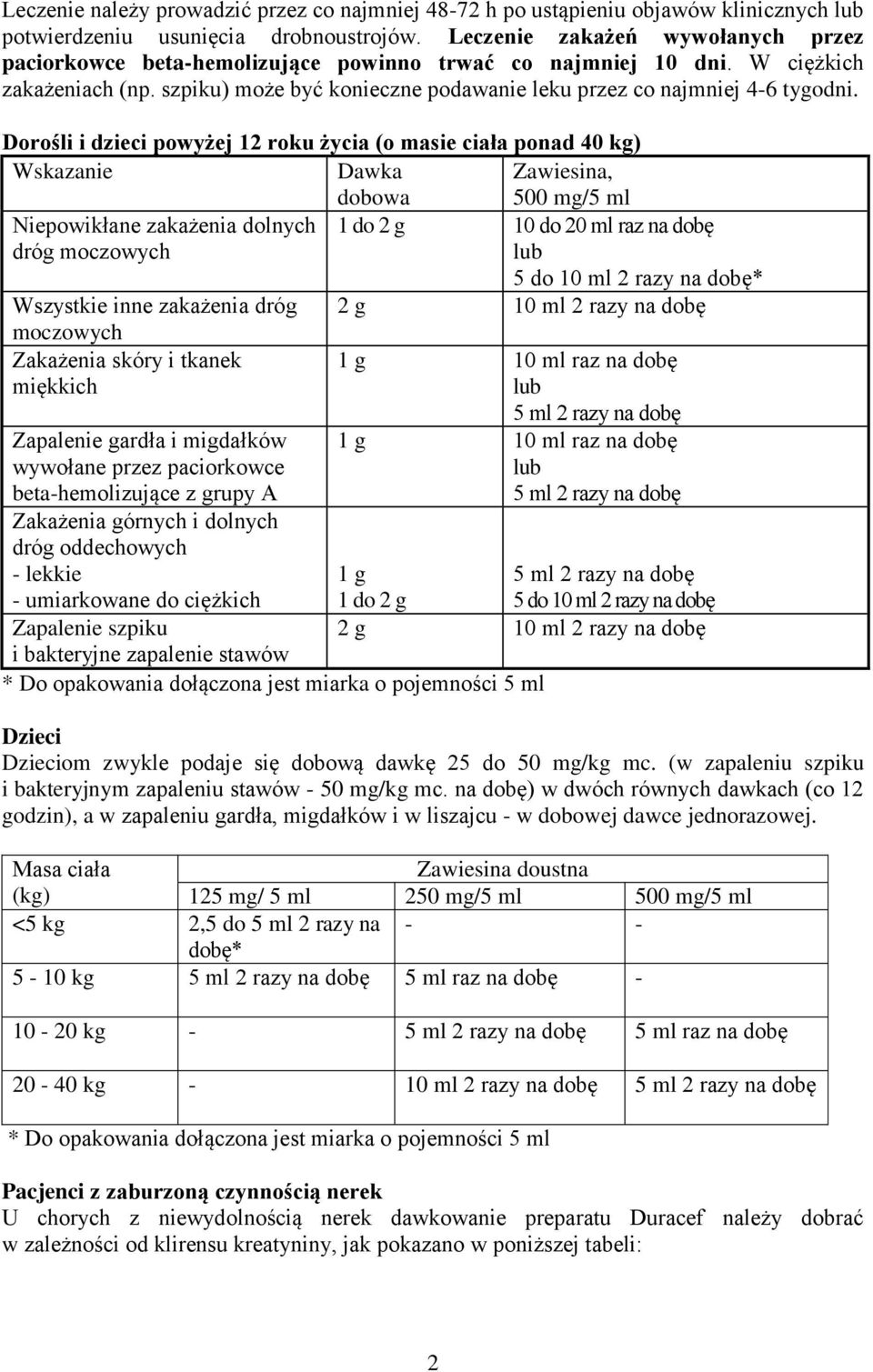 Dorośli i dzieci powyżej 12 roku życia (o masie ciała ponad 40 kg) Wskazanie Dawka dobowa Zawiesina, 500 mg/5 ml Niepowikłane zakażenia dolnych dróg moczowych 1 do 2 g 10 do 20 ml raz na dobę lub 5