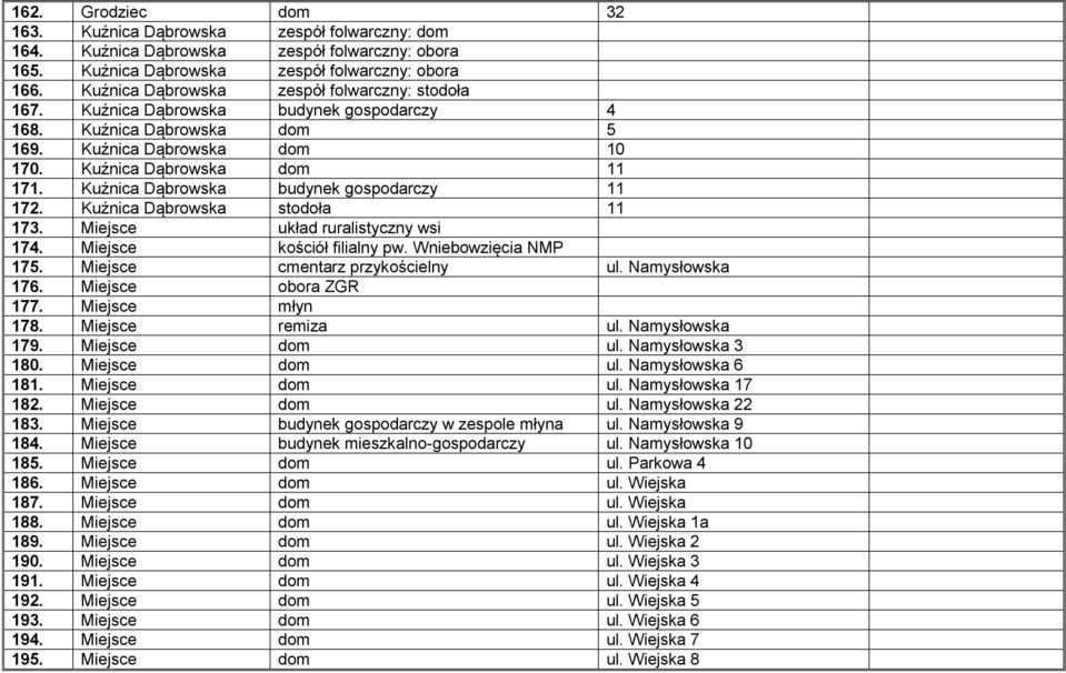 Kuźnica Dąbrowska budynek gospodarczy 11 172. Kuźnica Dąbrowska stodoła 11 173. Miejsce układ ruralistyczny wsi 174. Miejsce kościół filialny pw. Wniebowzięcia NMP 175.