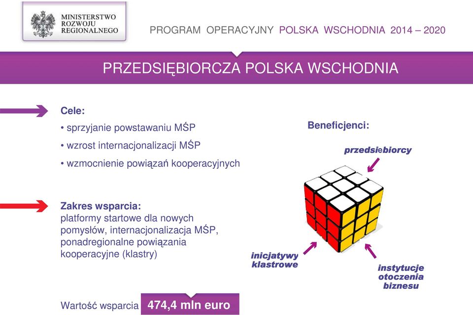 platformy startowe dla nowych pomysłów, internacjonalizacja MŚP, ponadregionalne