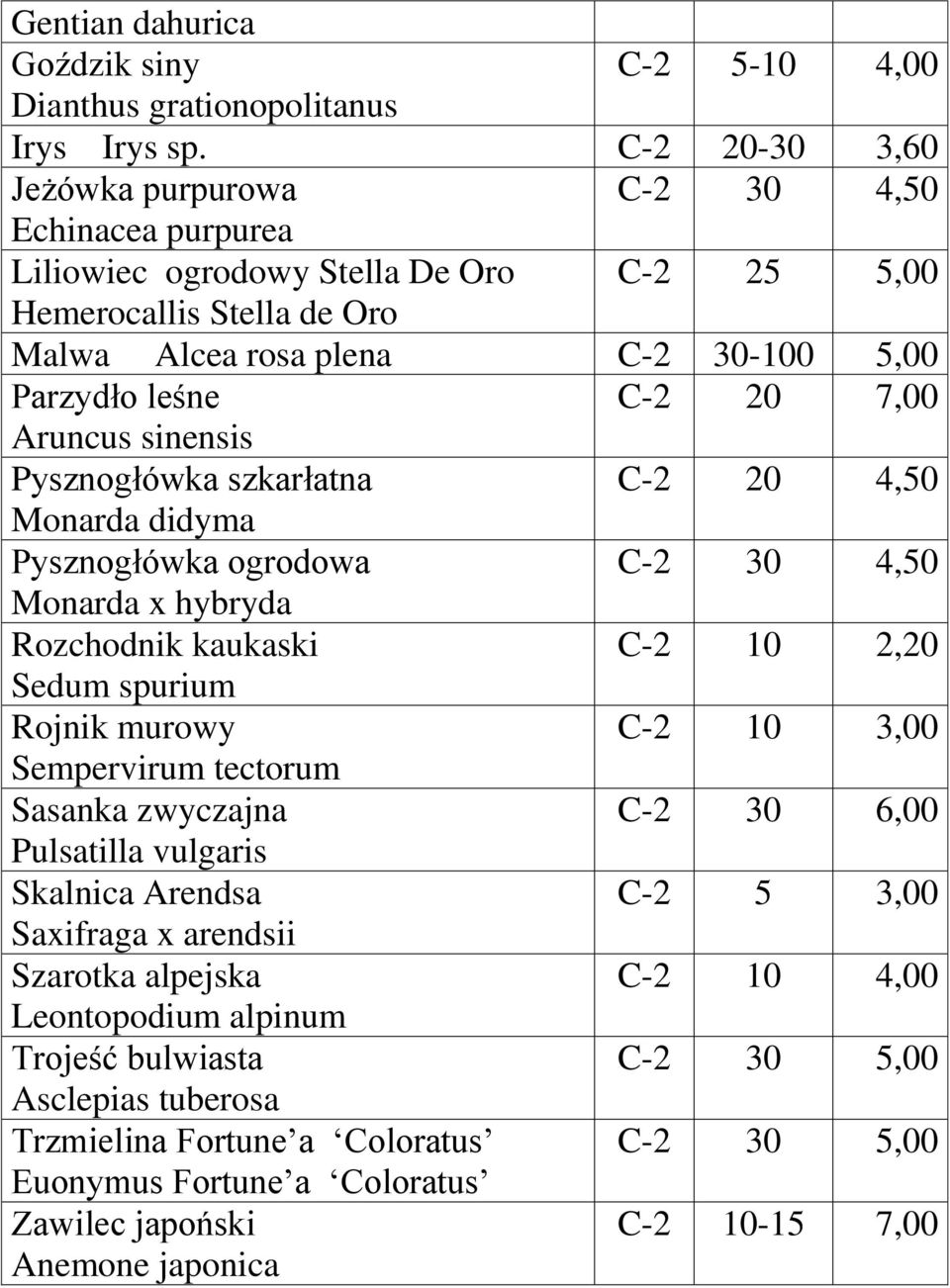 7,00 Aruncus sinensis Pysznogłówka szkarłatna C-2 20 4,50 Monarda didyma Pysznogłówka ogrodowa C-2 30 4,50 Monarda x hybryda Rozchodnik kaukaski C-2 10 2,20 Sedum spurium Rojnik murowy C-2 10 3,00