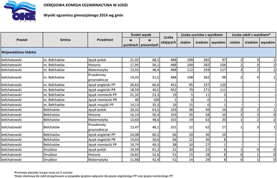 Bełchatów Matematyka 13,55 48,4 488 112 259 117 3 2 2 bełchatowski m. Bełchatów 14,43 51,5 488 108 282 98 2 4 1 bełchatowski m.