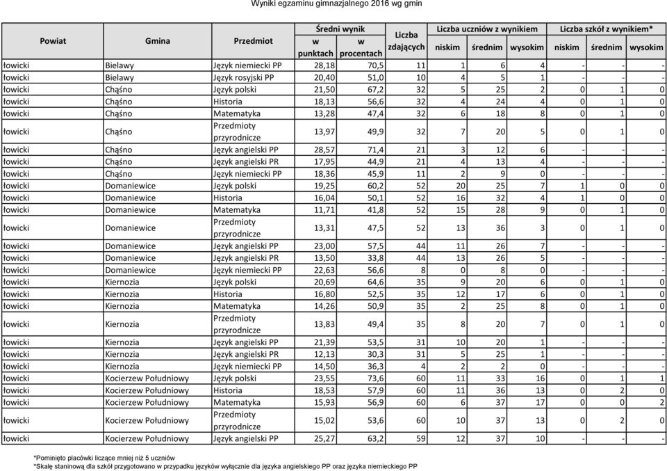 71,4 21 3 12 6 - - - łowicki Chąśno Język angielski PR 17,95 44,9 21 4 13 4 - - - łowicki Chąśno Język niemiecki PP 18,36 45,9 11 2 9 0 - - - łowicki Domaniewice Język polski 19,25 60,2 52 20 25 7 1