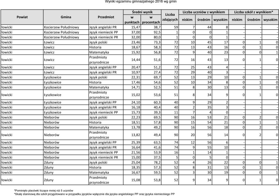 Matematyka 15,92 56,8 72 9 40 23 0 0 1 łowicki Łowicz 14,44 51,6 72 16 43 13 0 1 0 łowicki Łowicz Język angielski PP 20,47 51,2 72 25 43 4 - - - łowicki Łowicz Język angielski PR 10,97 27,4 72 29 40