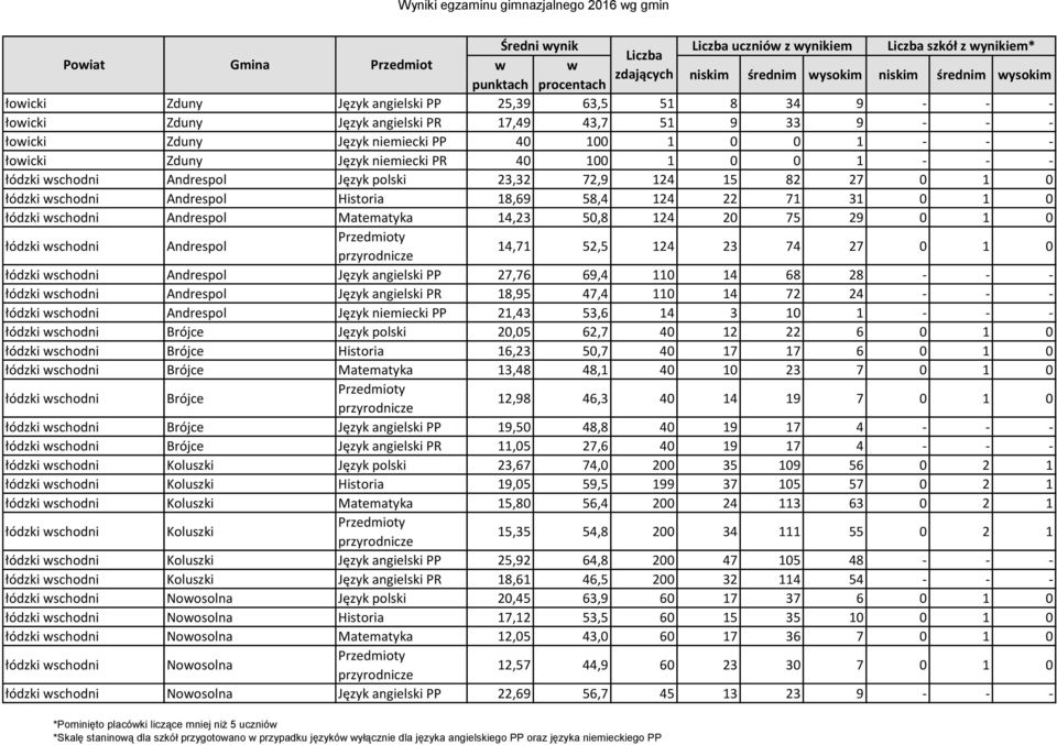 łódzki wschodni Andrespol Matematyka 14,23 50,8 124 20 75 29 0 1 0 łódzki wschodni Andrespol 14,71 52,5 124 23 74 27 0 1 0 łódzki wschodni Andrespol Język angielski PP 27,76 69,4 110 14 68 28 - - -