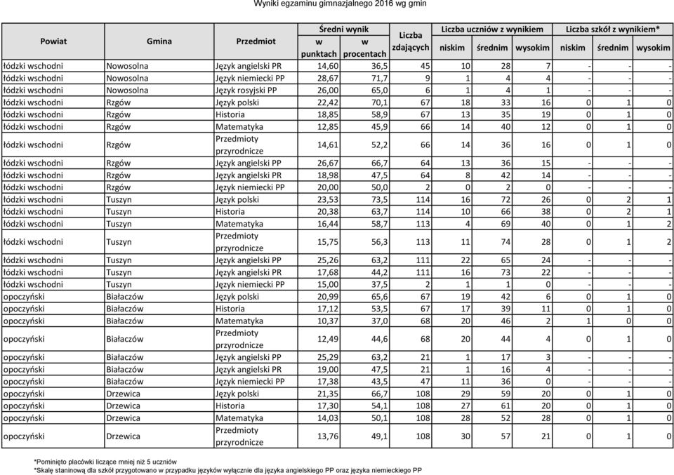 Matematyka 12,85 45,9 66 14 40 12 0 1 0 łódzki wschodni Rzgów 14,61 52,2 66 14 36 16 0 1 0 łódzki wschodni Rzgów Język angielski PP 26,67 66,7 64 13 36 15 - - - łódzki wschodni Rzgów Język angielski