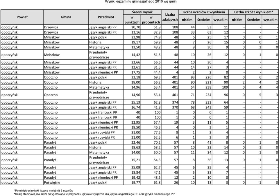 0 1 0 opoczyński Mniszków Język angielski PP 22,66 56,6 44 10 30 4 - - - opoczyński Mniszków Język angielski PR 12,61 31,5 44 14 27 3 - - - opoczyński Mniszków Język niemiecki PP 17,75 44,4 4 2 2 0 -