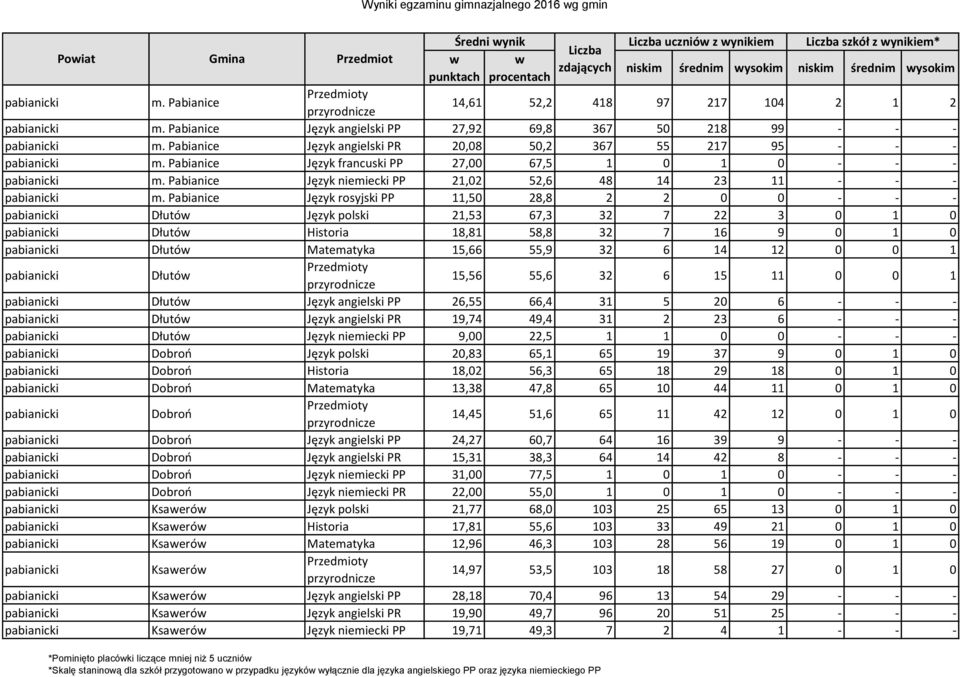 Pabianice Język francuski PP 27,00 67,5 1 0 1 0 - - - pabianicki m. Pabianice Język niemiecki PP 21,02 52,6 48 14 23 11 - - - pabianicki m.