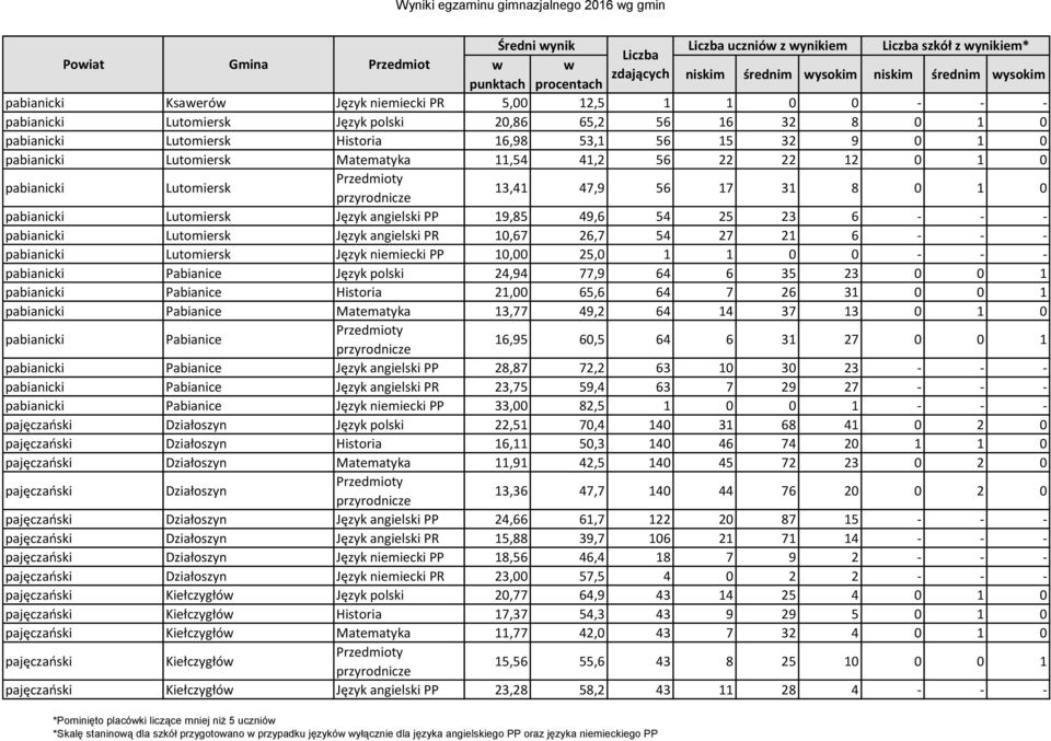 - - pabianicki Lutomiersk Język angielski PR 10,67 26,7 54 27 21 6 - - - pabianicki Lutomiersk Język niemiecki PP 10,00 25,0 1 1 0 0 - - - pabianicki Pabianice Język polski 24,94 77,9 64 6 35 23 0 0