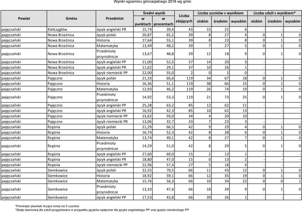 angielski PP 21,00 52,5 37 14 20 3 - - - pajęczański Nowa Brzeźnica Język angielski PR 11,62 29,1 37 10 26 1 - - - pajęczański Nowa Brzeźnica Język niemiecki PP 22,00 55,0 2 0 2 0 - - - pajęczański