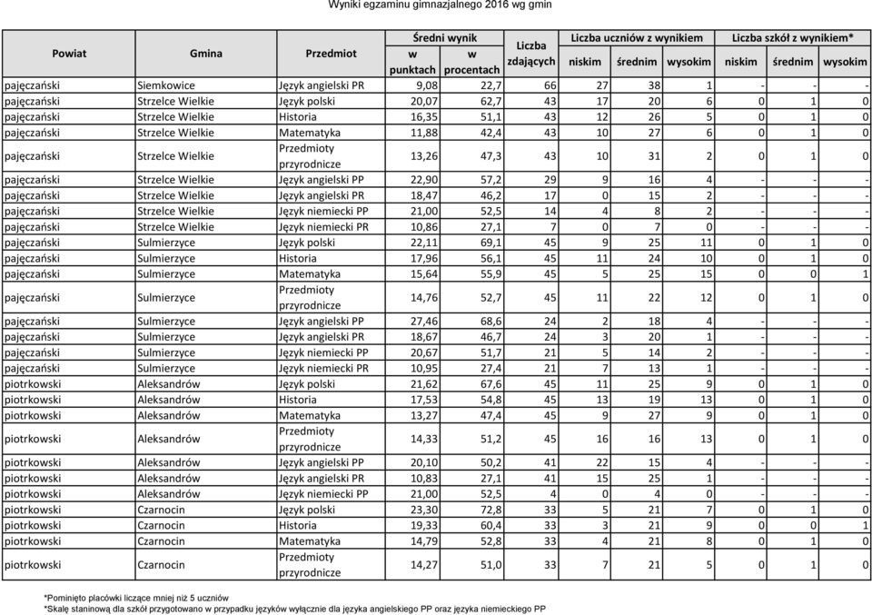 Język angielski PP 22,90 57,2 29 9 16 4 - - - pajęczański Strzelce Wielkie Język angielski PR 18,47 46,2 17 0 15 2 - - - pajęczański Strzelce Wielkie Język niemiecki PP 21,00 52,5 14 4 8 2 - - -