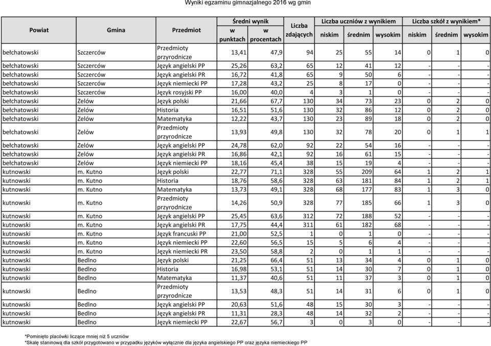 Szczerców Język rosyjski PP 16,00 40,0 4 3 1 0 - - - bełchatowski Zelów Język polski 21,66 67,7 130 34 73 23 0 2 0 bełchatowski Zelów Historia 16,51 51,6 130 32 86 12 0 2 0 bełchatowski Zelów