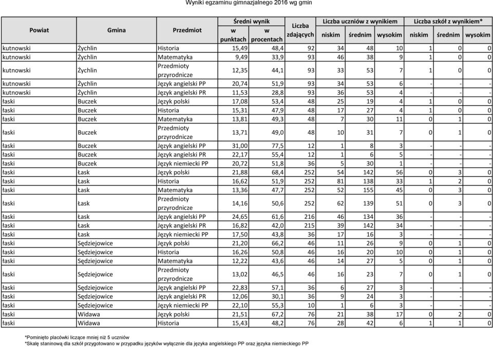 Historia 15,31 47,9 48 17 27 4 1 0 0 łaski Buczek Matematyka 13,81 49,3 48 7 30 11 0 1 0 łaski Buczek 13,71 49,0 48 10 31 7 0 1 0 łaski Buczek Język angielski PP 31,00 77,5 12 1 8 3 - - - łaski