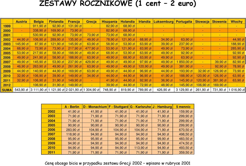 zł 49,90 zł 78,90 zł 121,90 zł 68,90 zł 34,90 zł 63,90 zł - - 44,90 zł 2003 145,90 zł 87,90 zł 121,90 zł 145,90 zł 63,90 zł 58,90 zł 53,90 zł 63,90 zł 39,90 zł 237,90 zł - - 188,90 zł 2004 68,90 zł