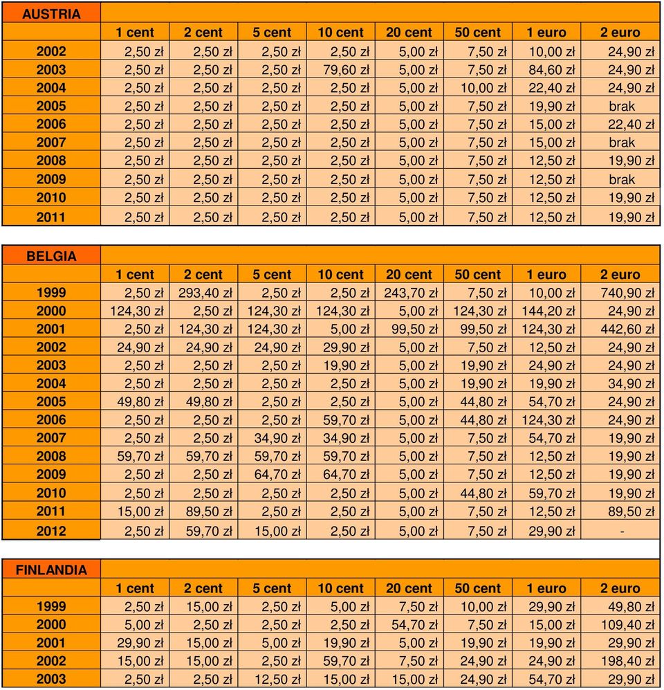 zł 5,00 zł 7,50 zł 15,00 zł brak 2008 2,50 zł 2,50 zł 2,50 zł 2,50 zł 5,00 zł 7,50 zł 12,50 zł 19,90 zł 2009 2,50 zł 2,50 zł 2,50 zł 2,50 zł 5,00 zł 7,50 zł 12,50 zł brak 2010 2,50 zł 2,50 zł 2,50 zł