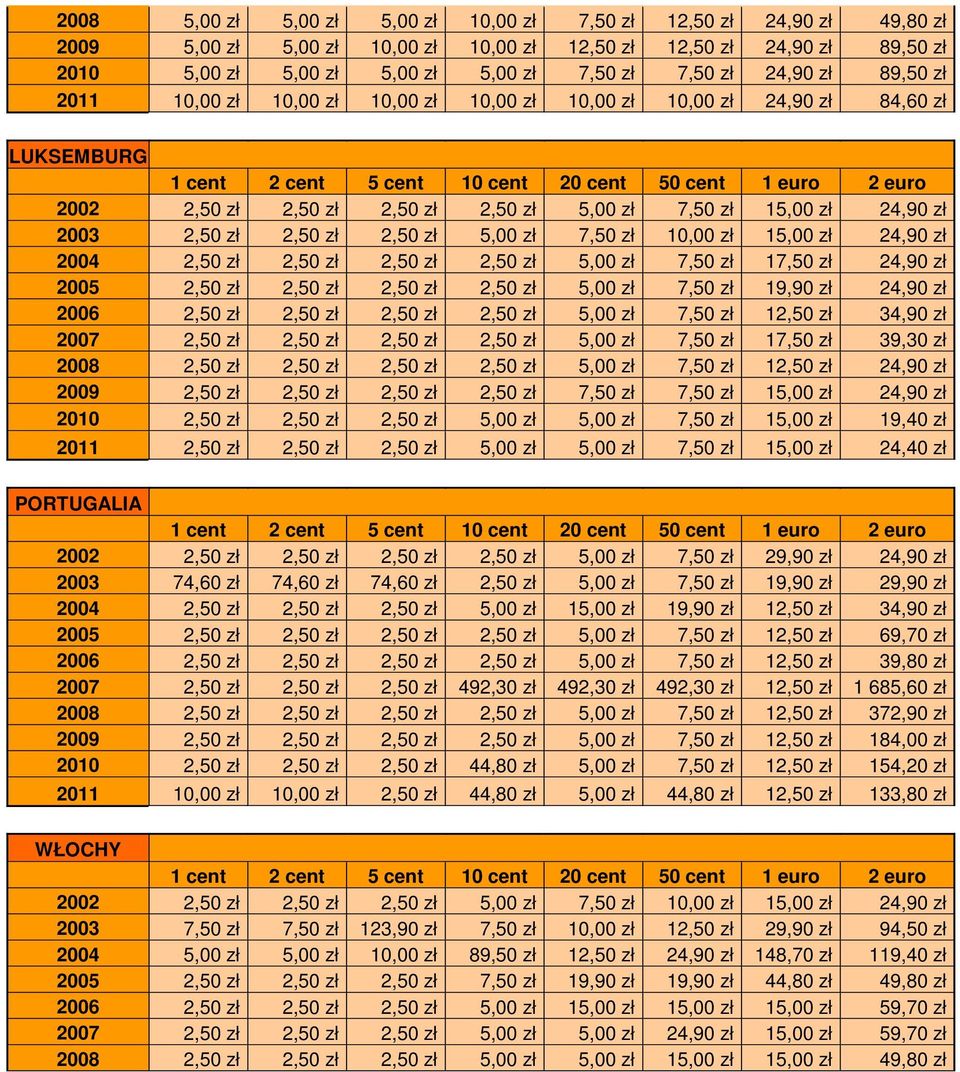 zł 2,50 zł 5,00 zł 7,50 zł 10,00 zł 15,00 zł 24,90 zł 2004 2,50 zł 2,50 zł 2,50 zł 2,50 zł 5,00 zł 7,50 zł 17,50 zł 24,90 zł 2005 2,50 zł 2,50 zł 2,50 zł 2,50 zł 5,00 zł 7,50 zł 19,90 zł 24,90 zł