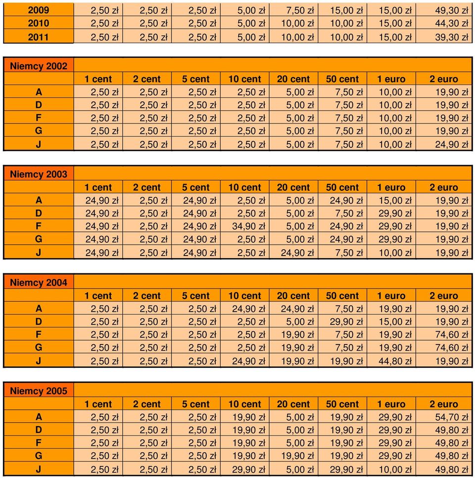 5,00 zł 7,50 zł 10,00 zł 19,90 zł G 2,50 zł 2,50 zł 2,50 zł 2,50 zł 5,00 zł 7,50 zł 10,00 zł 19,90 zł J 2,50 zł 2,50 zł 2,50 zł 2,50 zł 5,00 zł 7,50 zł 10,00 zł 24,90 zł Niemcy 2003 A 24,90 zł 2,50