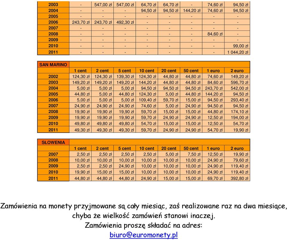 149,20 zł 2003 149,20 zł 149,20 zł 149,20 zł 144,20 zł 44,80 zł 44,80 zł 84,60 zł 596,70 zł 2004 5,00 zł 5,00 zł 5,00 zł 94,50 zł 94,50 zł 94,50 zł 243,70 zł 542,00 zł 2005 44,80 zł 5,00 zł 44,80 zł