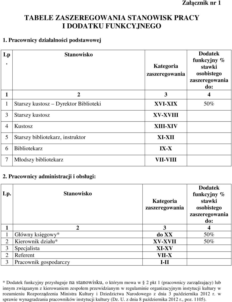 Kustosz XIII-XIV 5 Starszy bibliotekarz, instruktor XI-XII 6 Bibliotekarz IX-X 7 Młodszy bibliotekarz VII-VIII 2. Pracownicy administracji i obsługi: Lp.