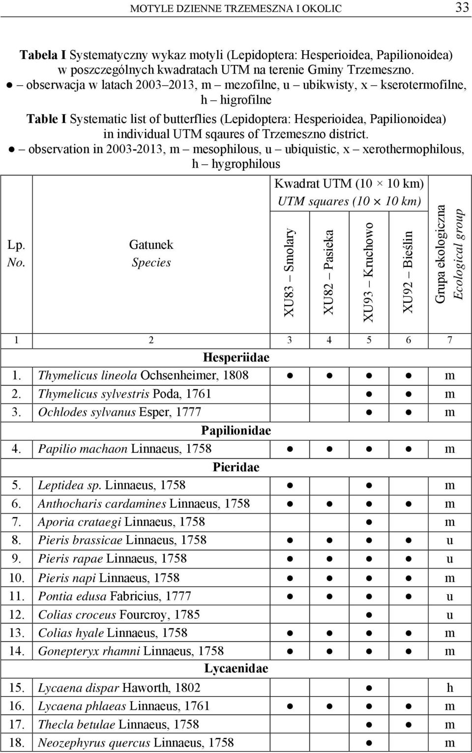Trzemeszno district. observation in 2003-2013, m mesophilous, u ubiquistic, x xerothermophilous, h hygrophilous Lp. No.