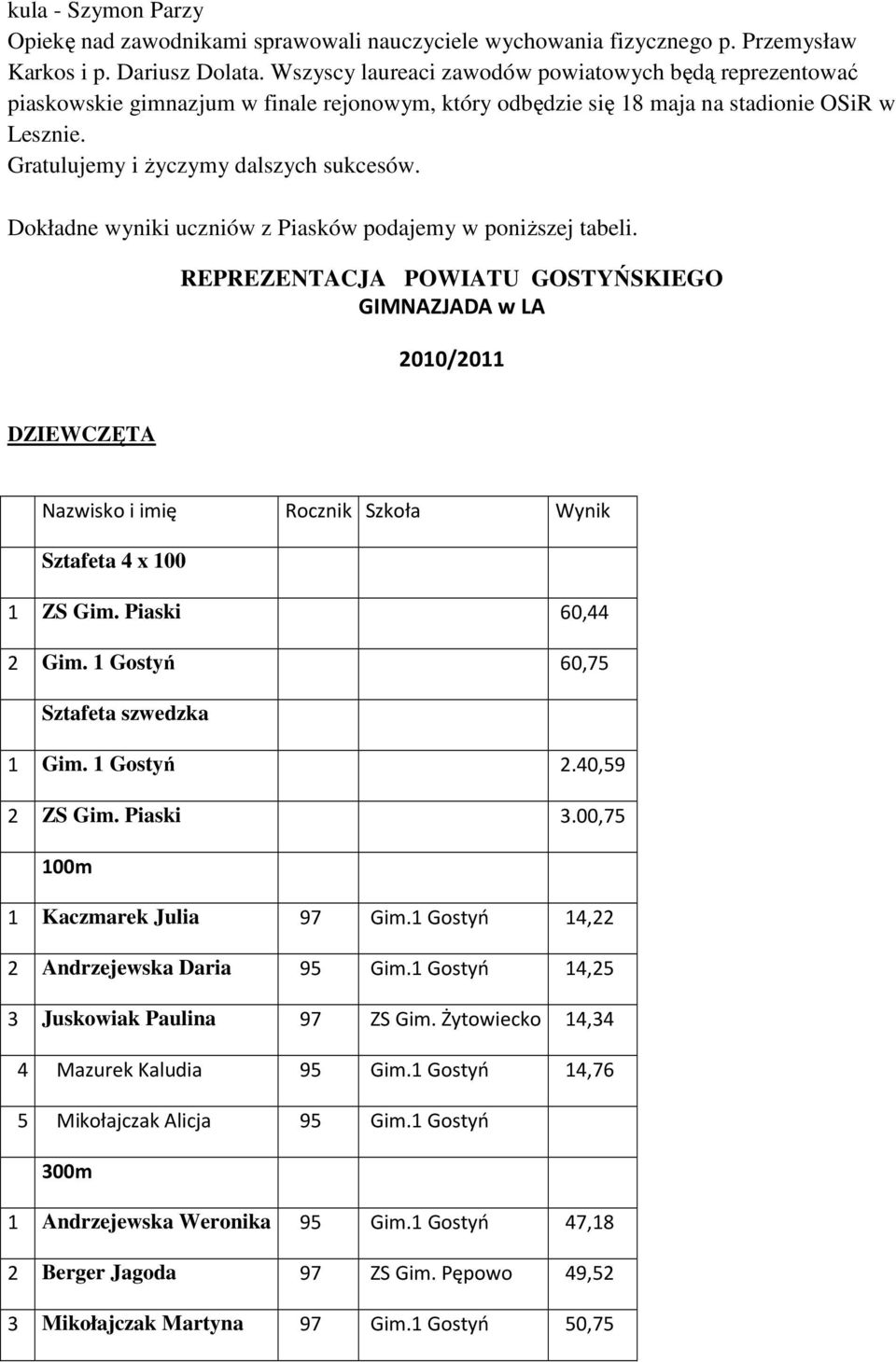 Dokładne wyniki uczniów z Piasków podajemy w poniższej tabeli. REPREZENTACJA POWIATU GOSTYŃSKIEGO GIMNAZJADA w LA 2010/2011 DZIEWCZĘTA Nazwisko i imię Rocznik Szkoła Wynik Sztafeta 4 x 100 1 ZS Gim.