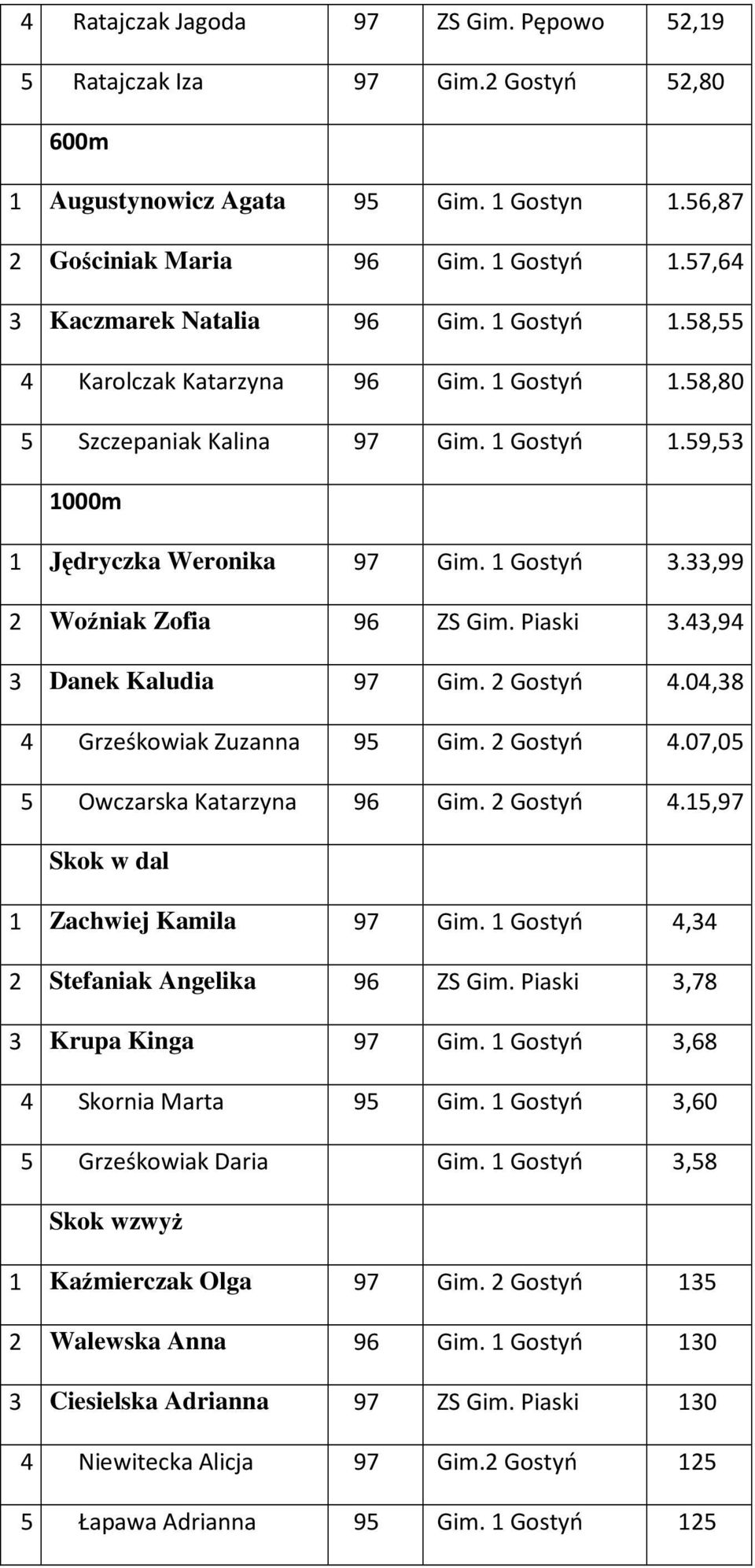 33,99 2 Woźniak Zofia 96 ZS Gim. Piaski 3.43,94 3 Danek Kaludia 97 Gim. 2 Gostyń 4.04,38 4 Grześkowiak Zuzanna 95 Gim. 2 Gostyń 4.07,05 5 Owczarska Katarzyna 96 Gim. 2 Gostyń 4.15,97 Skok w dal 1 Zachwiej Kamila 97 Gim.