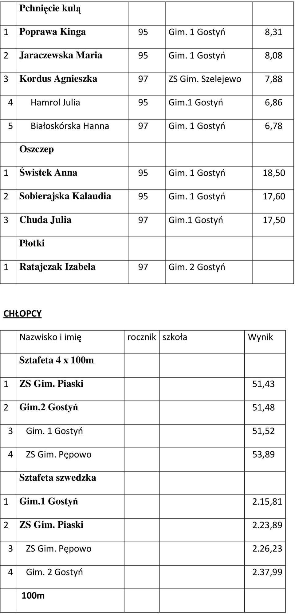 1 Gostyń 17,60 3 Chuda Julia 97 Gim.1 Gostyń 17,50 Płotki 1 Ratajczak Izabela 97 Gim.