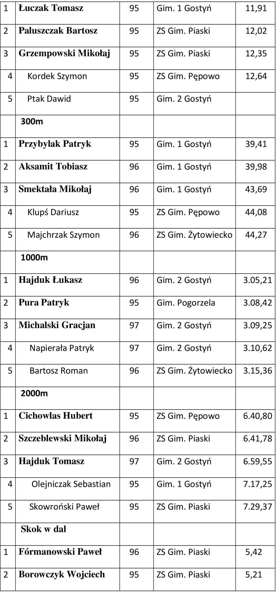 Pępowo 44,08 5 Majchrzak Szymon 96 ZS Gim. Żytowiecko 44,27 1000m 1 Hajduk Łukasz 96 Gim. 2 Gostyń 3.05,21 2 Pura Patryk 95 Gim. Pogorzela 3.08,42 3 Michalski Gracjan 97 Gim. 2 Gostyń 3.09,25 4 Napierała Patryk 97 Gim.