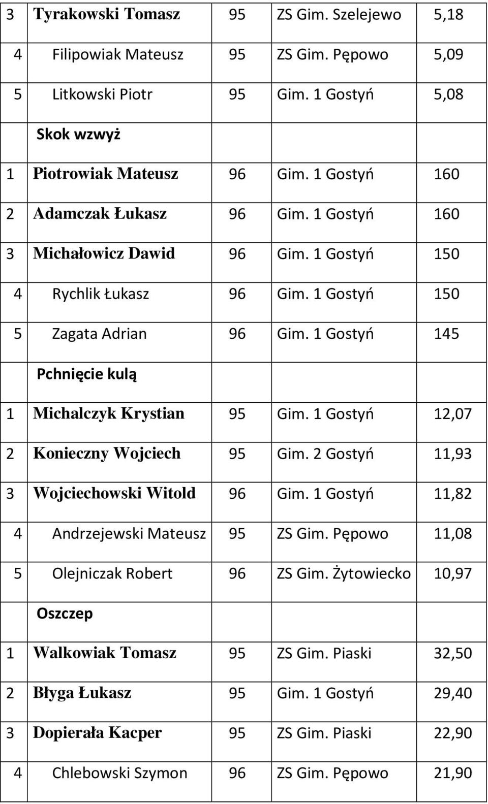 1 Gostyń 145 Pchnięcie kulą 1 Michalczyk Krystian 95 Gim. 1 Gostyń 12,07 2 Konieczny Wojciech 95 Gim. 2 Gostyń 11,93 3 Wojciechowski Witold 96 Gim.