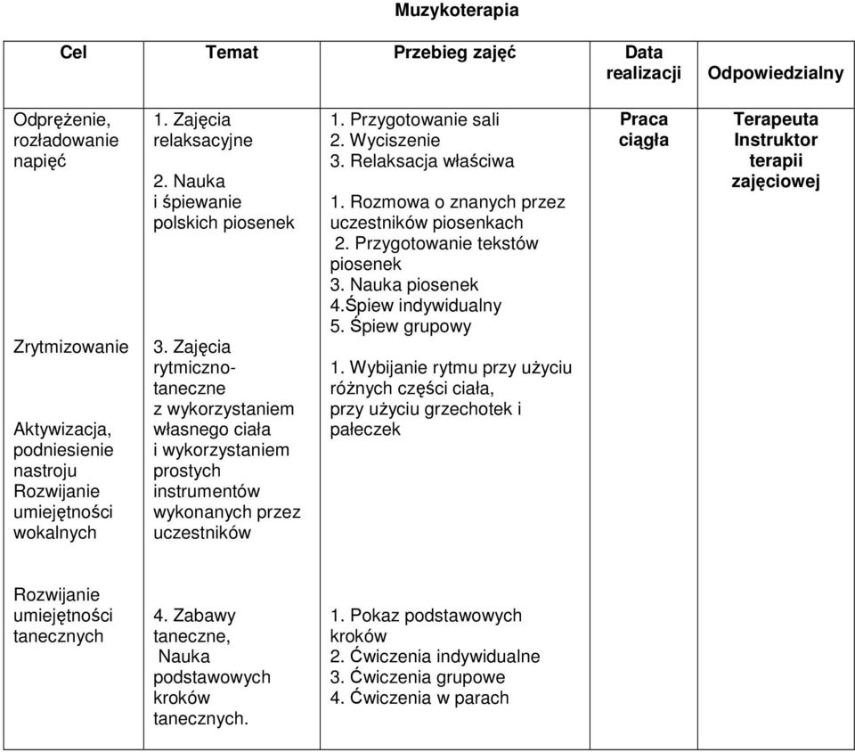 Wyciszenie 3. Relaksacja właściwa 1. Rozmowa o znanych przez uczestników piosenkach 2. Przygotowanie tekstów piosenek 3. Nauka piosenek 4.Śpiew indywidualny 5. Śpiew grupowy 1.