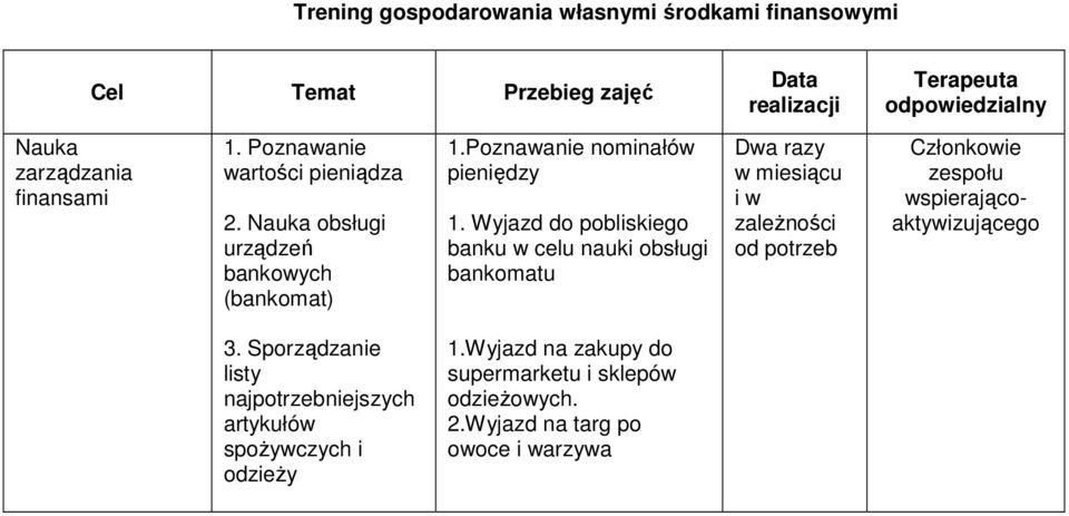 Wyjazd do pobliskiego banku w celu nauki obsługi bankomatu Dwa razy w miesiącu i w zaleŝności od potrzeb zespołu