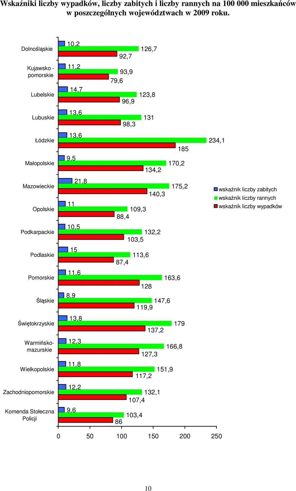 Opolskie Podkarpackie Podlaskie Pomorskie Śląskie 21,8 11 10,5 15 11,6 8,9 175,2 140,3 109,3 88,4 132,2 103,5 113,6 87,4 163,6 128 147,6 119,9 wskaźnik liczby zabitych wskaźnik