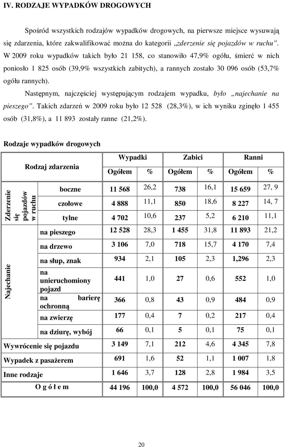 Następnym, najczęściej występującym rodzajem wypadku, było najechanie na pieszego.