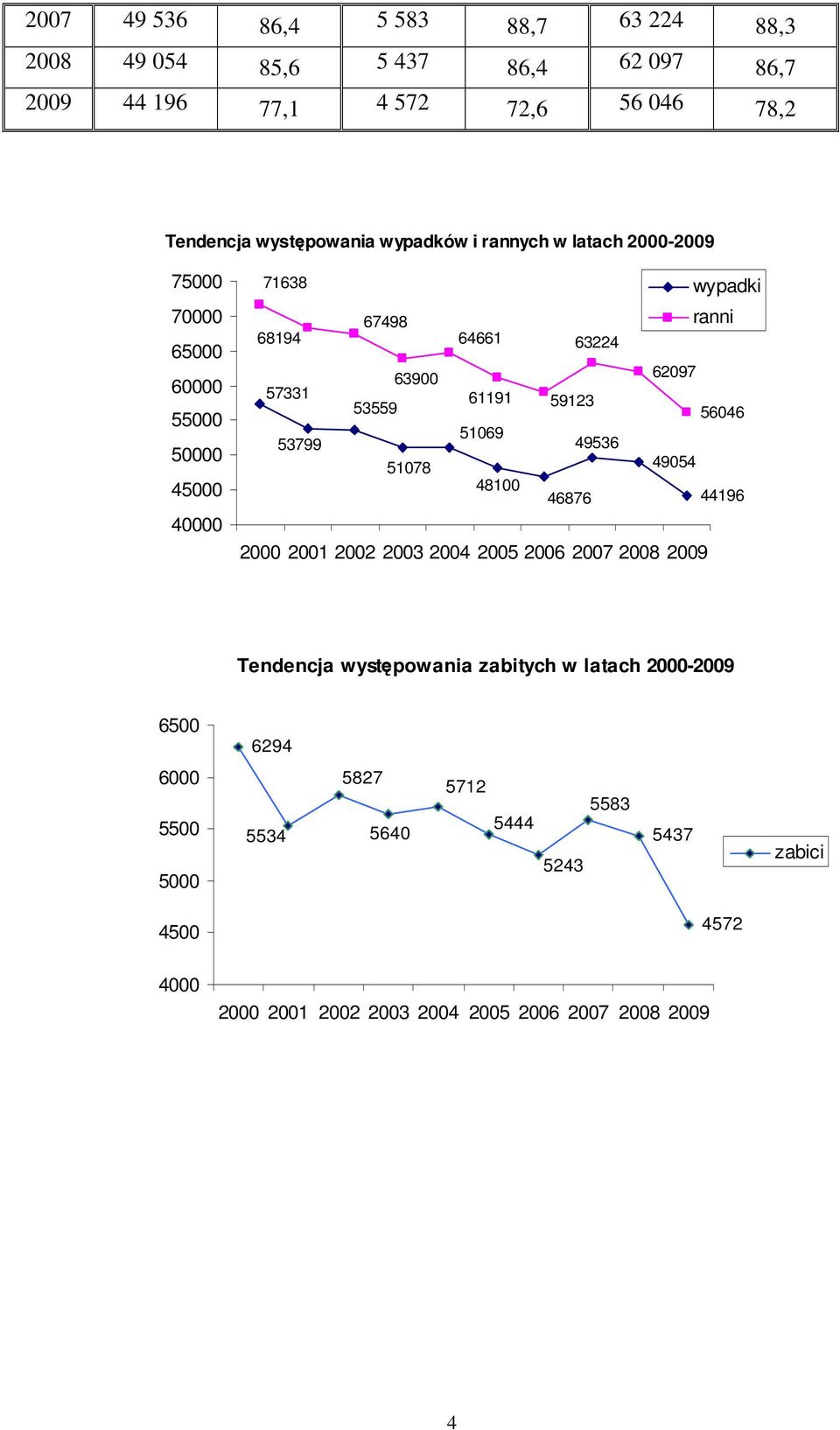 61191 53559 59123 56046 51069 53799 49536 51078 49054 48100 46876 44196 2000 2001 2002 2003 2004 2005 2006 2007 2008 2009 Tendencja występowania