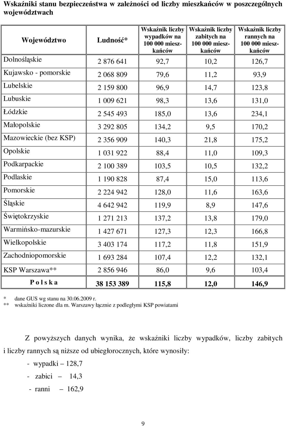 1 009 621 98,3 13,6 131,0 Łódzkie 2 545 493 185,0 13,6 234,1 Małopolskie 3 292 805 134,2 9,5 170,2 Mazowieckie (bez KSP) 2 356 909 140,3 21,8 175,2 Opolskie 1 031 922 88,4 11,0 109,3 Podkarpackie 2