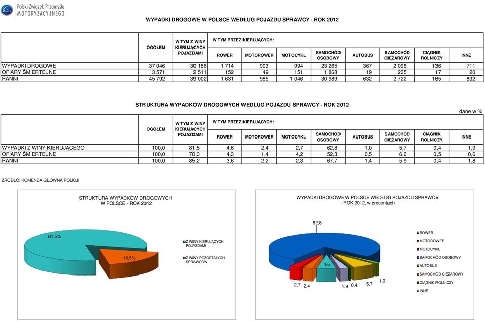 Z WINY KIERUJĄCEGO 100,0 81,5 4,6 2,4 2,7 62,8 1,0 5,7 0,4 1,9 OFIARY ŚMIERTELNE 100,0 70,3 4,3 1,4 4,2 52,3 0,5 6,6 0,5 0,6 RANNI