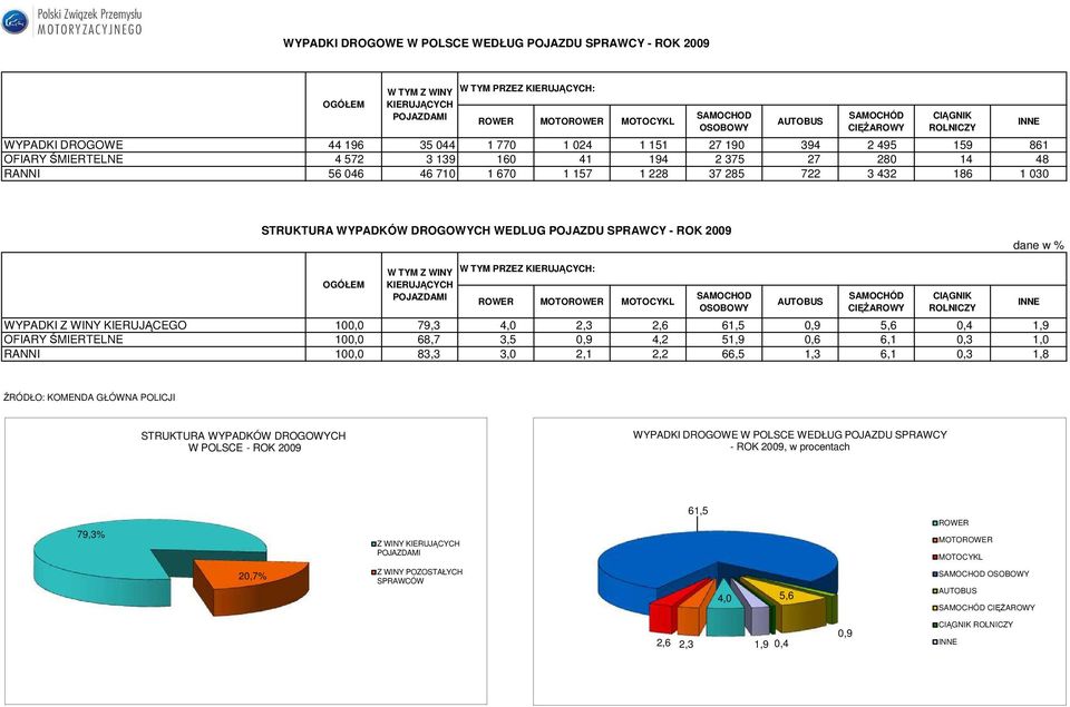 WYPADKI Z WINY KIERUJĄCEGO 100,0 79,3 4,0 2,3 2,6 61,5 0,9 5,6 0,4 1,9 OFIARY ŚMIERTELNE 100,0 68,7 3,5 0,9 4,2 51,9 0,6 6,1 0,3 1,0