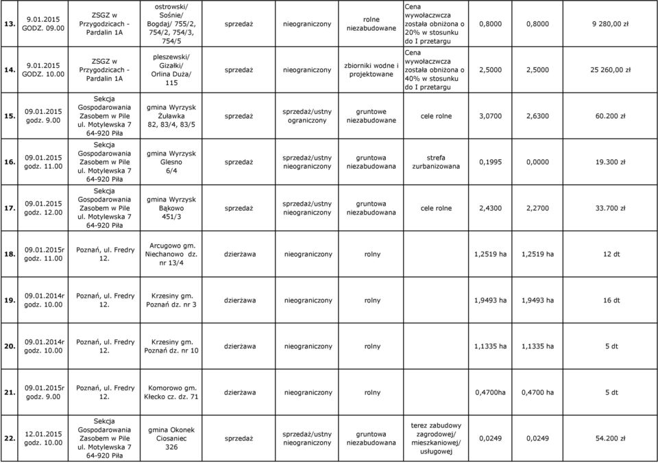 300 zł 17. 09.01.2015 godz. 00 gmina Wyrzysk Bąkowo 451/3 /ustny cele 2,4300 2,2700 33.700 zł 18. 09.01.2015r godz. 11.00 Arcugowo gm. Niechanowo dz. nr 13/4 rolny 1,2519 ha 1,2519 ha 12 dt 19. 09.01.2014r Krzesiny gm.